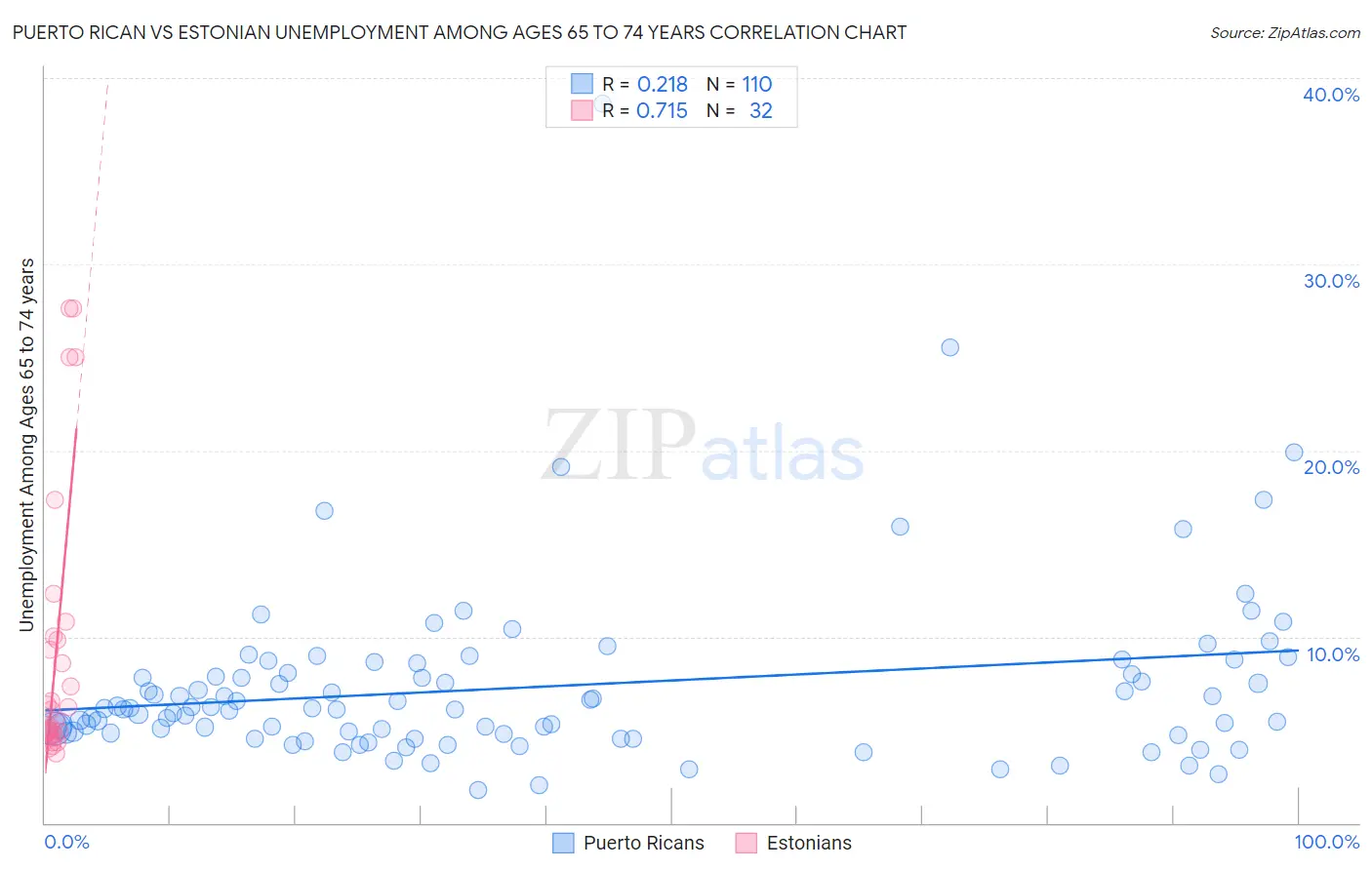 Puerto Rican vs Estonian Unemployment Among Ages 65 to 74 years