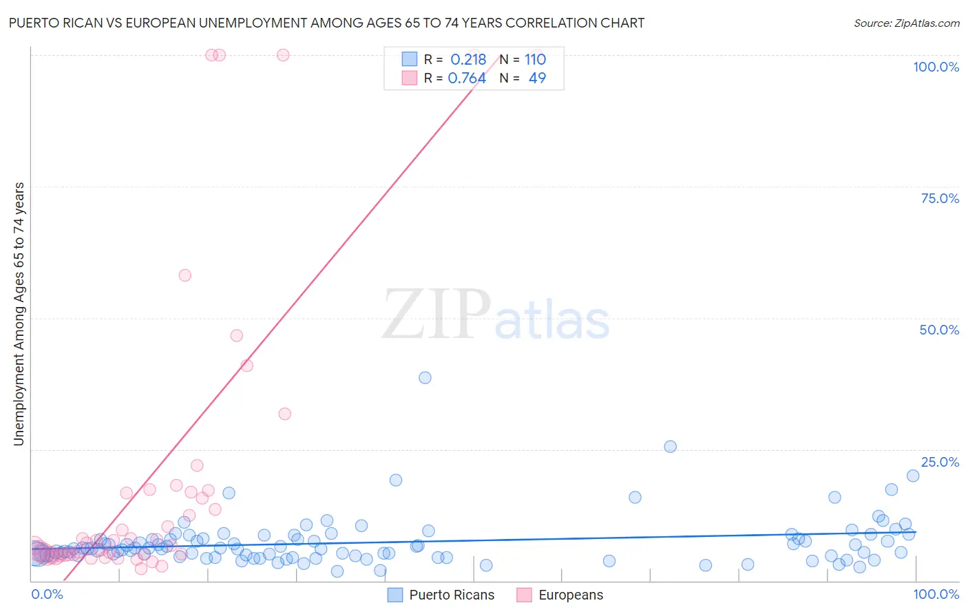 Puerto Rican vs European Unemployment Among Ages 65 to 74 years