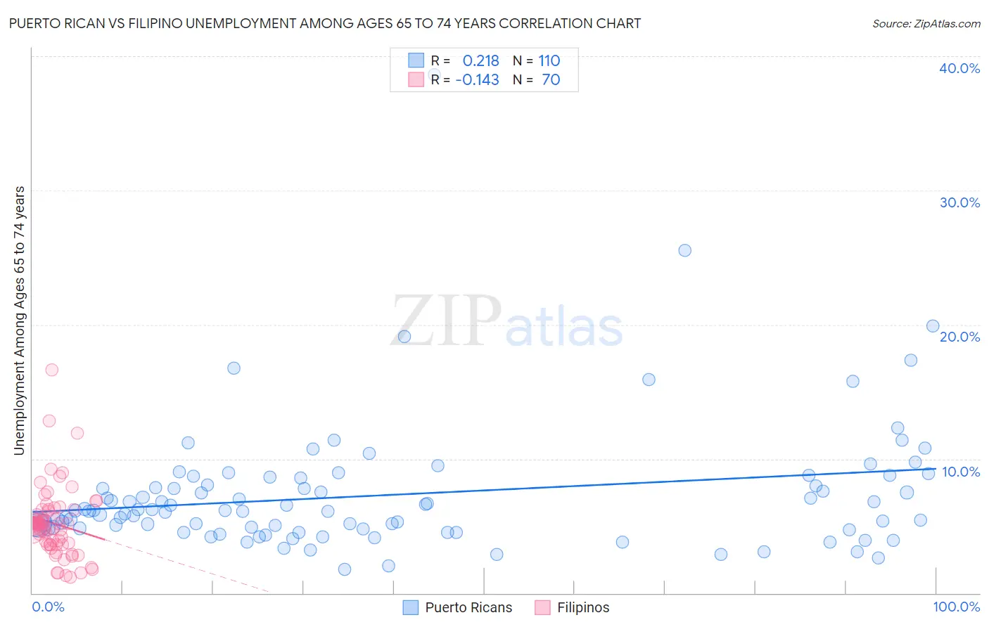 Puerto Rican vs Filipino Unemployment Among Ages 65 to 74 years