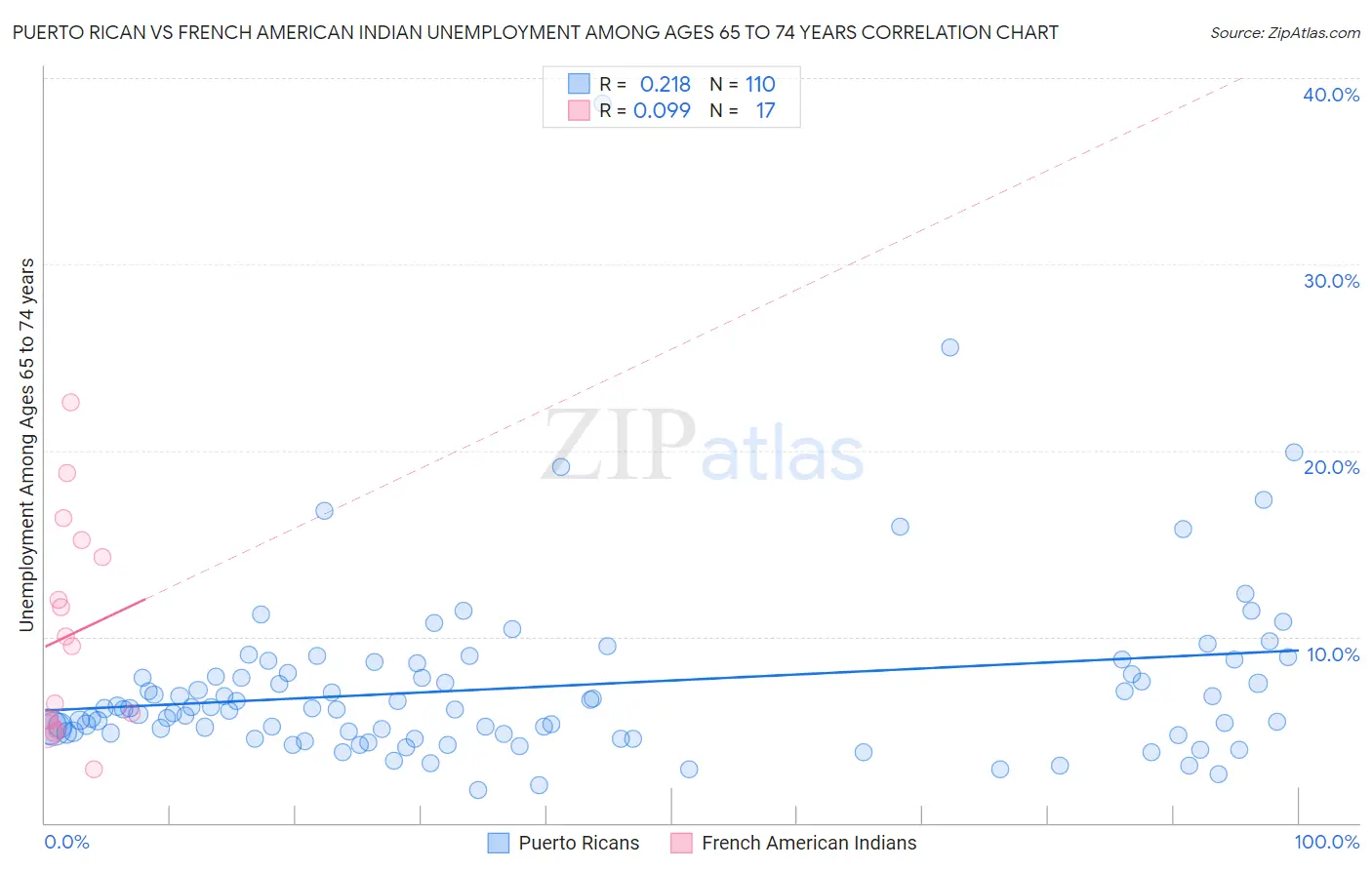 Puerto Rican vs French American Indian Unemployment Among Ages 65 to 74 years