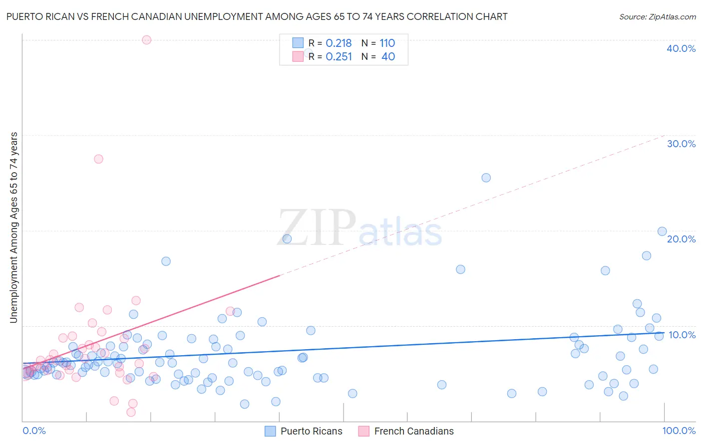 Puerto Rican vs French Canadian Unemployment Among Ages 65 to 74 years