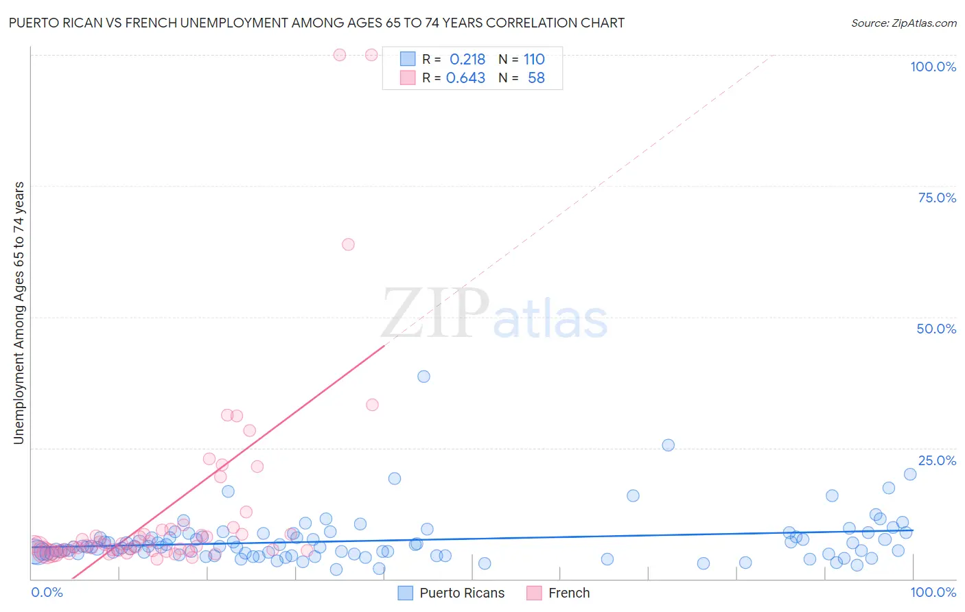 Puerto Rican vs French Unemployment Among Ages 65 to 74 years