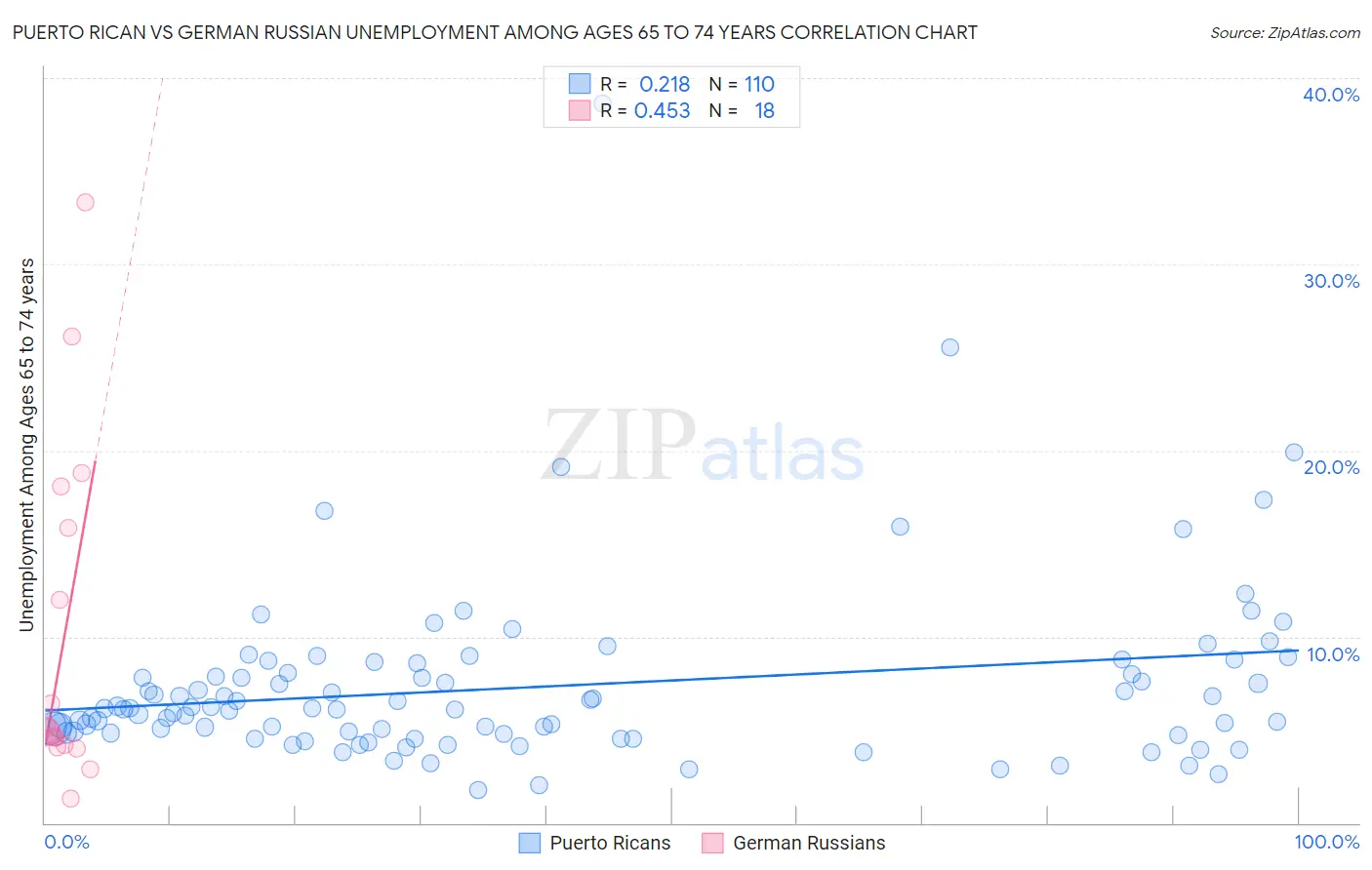 Puerto Rican vs German Russian Unemployment Among Ages 65 to 74 years
