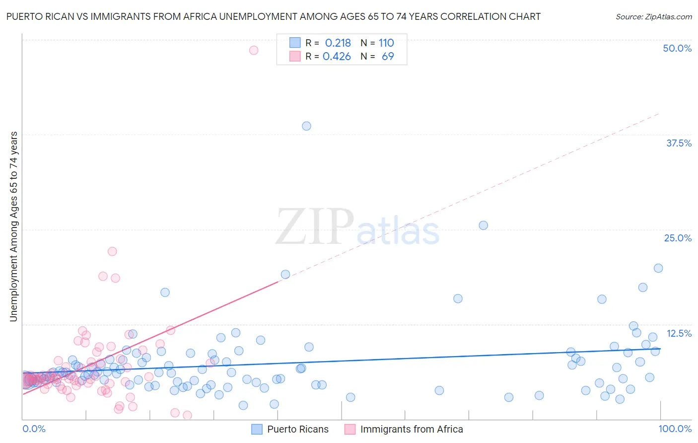 Puerto Rican vs Immigrants from Africa Unemployment Among Ages 65 to 74 years