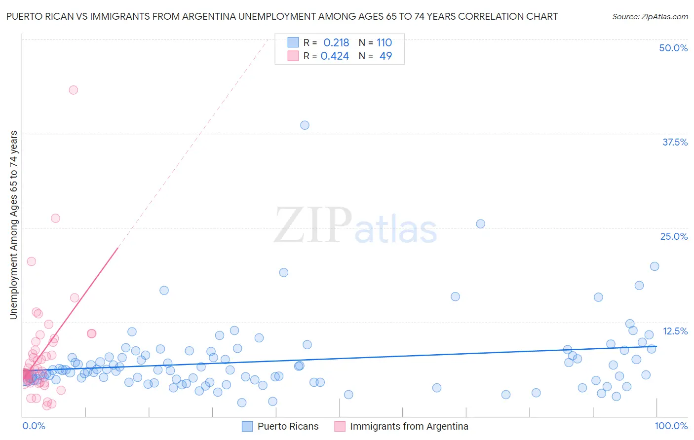 Puerto Rican vs Immigrants from Argentina Unemployment Among Ages 65 to 74 years