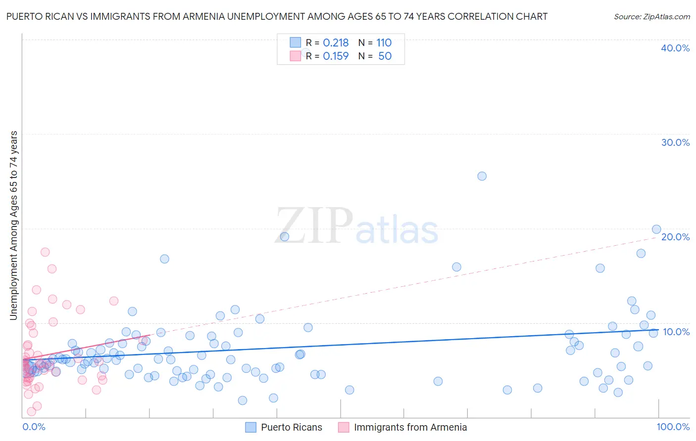 Puerto Rican vs Immigrants from Armenia Unemployment Among Ages 65 to 74 years