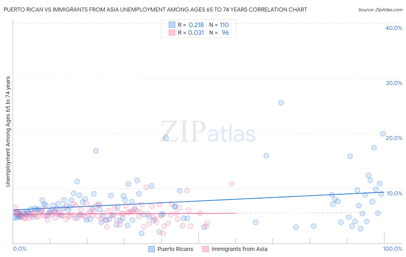 Puerto Rican vs Immigrants from Asia Unemployment Among Ages 65 to 74 years