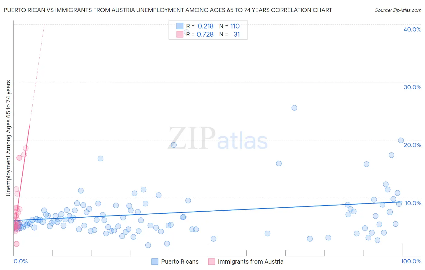 Puerto Rican vs Immigrants from Austria Unemployment Among Ages 65 to 74 years