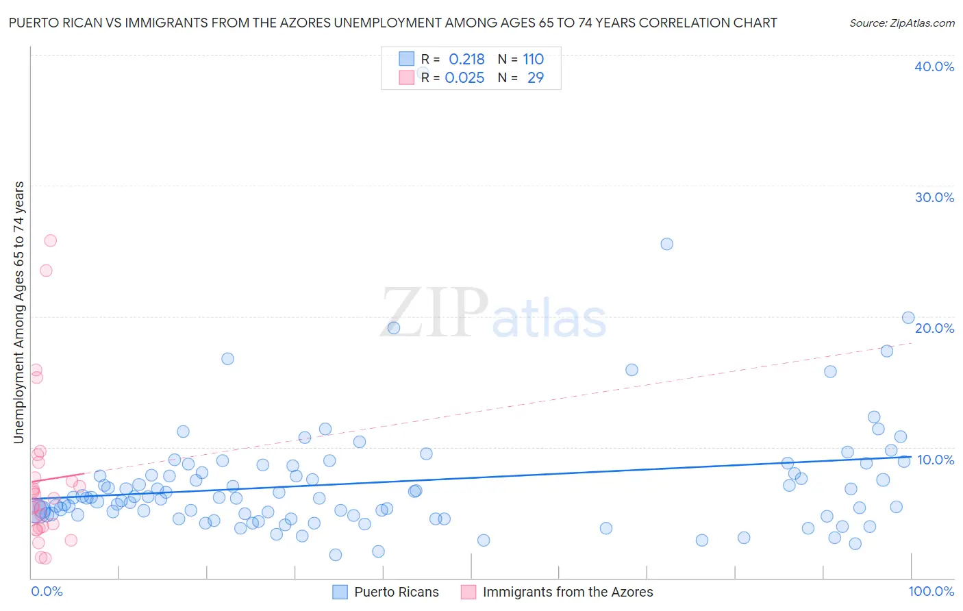 Puerto Rican vs Immigrants from the Azores Unemployment Among Ages 65 to 74 years