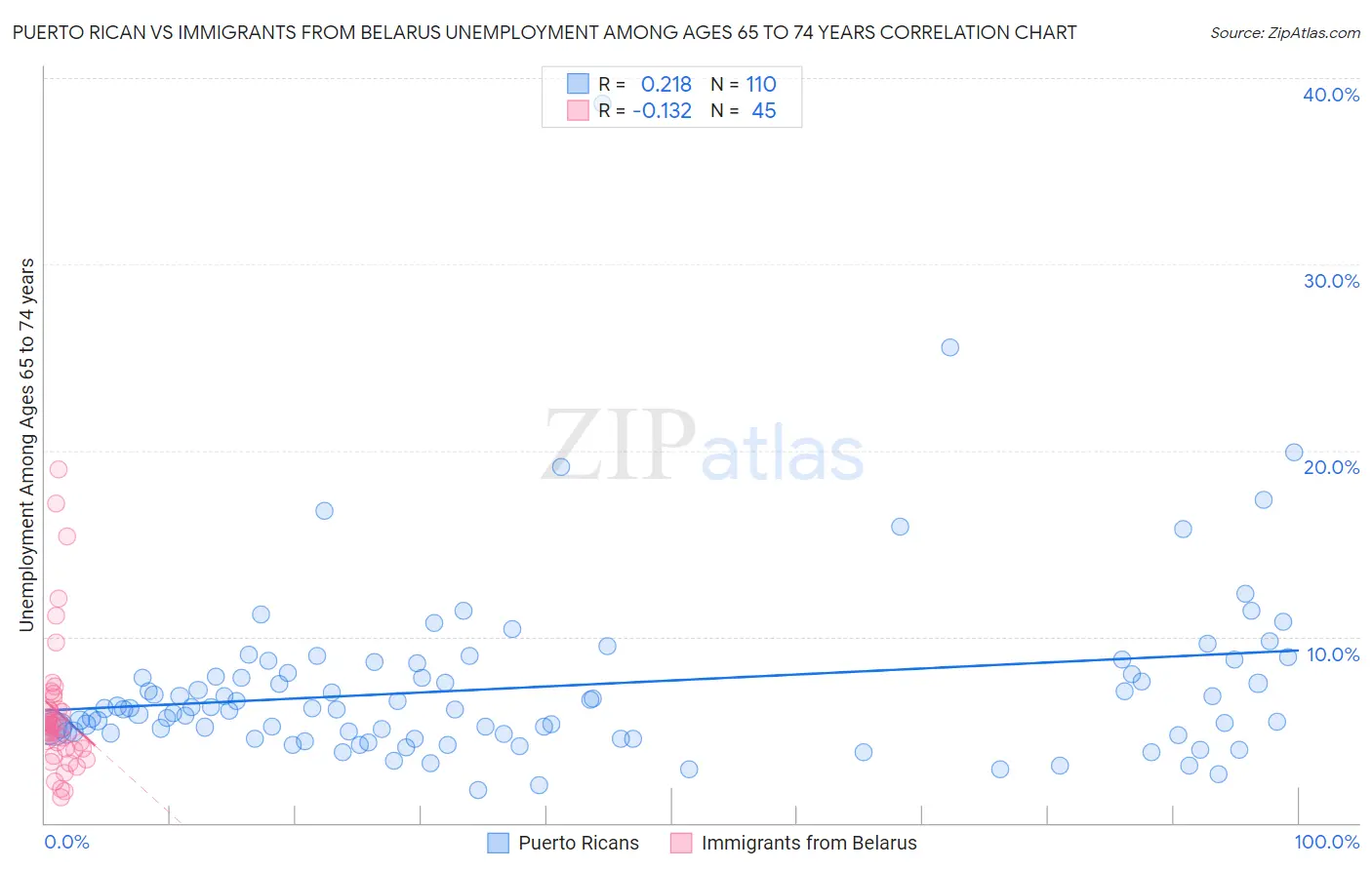 Puerto Rican vs Immigrants from Belarus Unemployment Among Ages 65 to 74 years