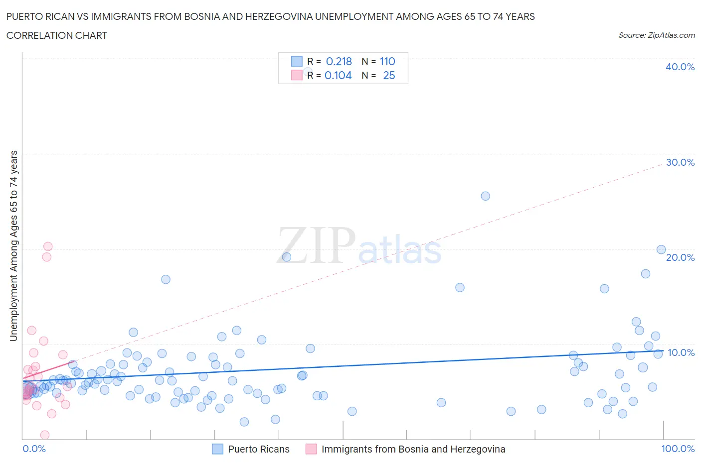 Puerto Rican vs Immigrants from Bosnia and Herzegovina Unemployment Among Ages 65 to 74 years