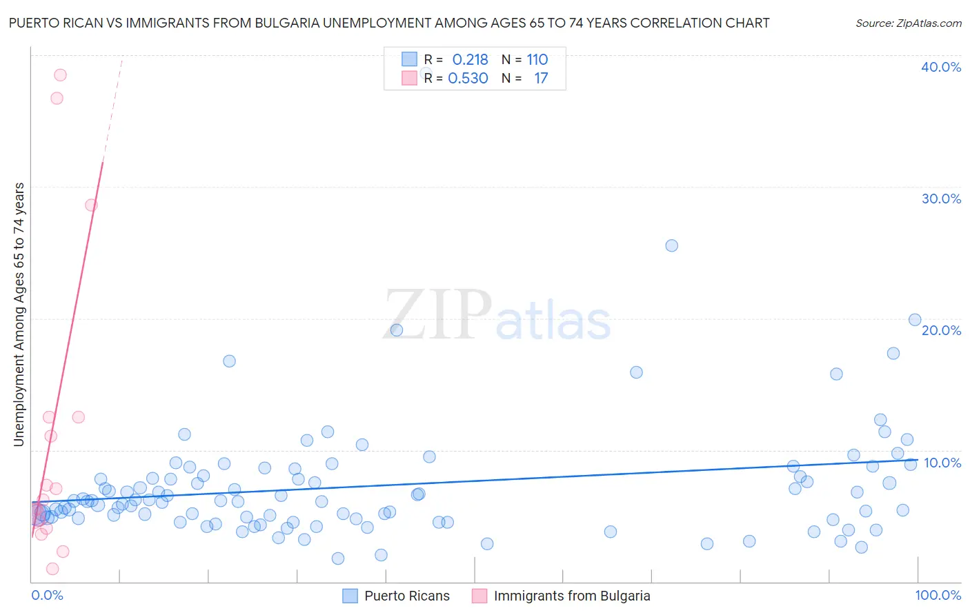 Puerto Rican vs Immigrants from Bulgaria Unemployment Among Ages 65 to 74 years