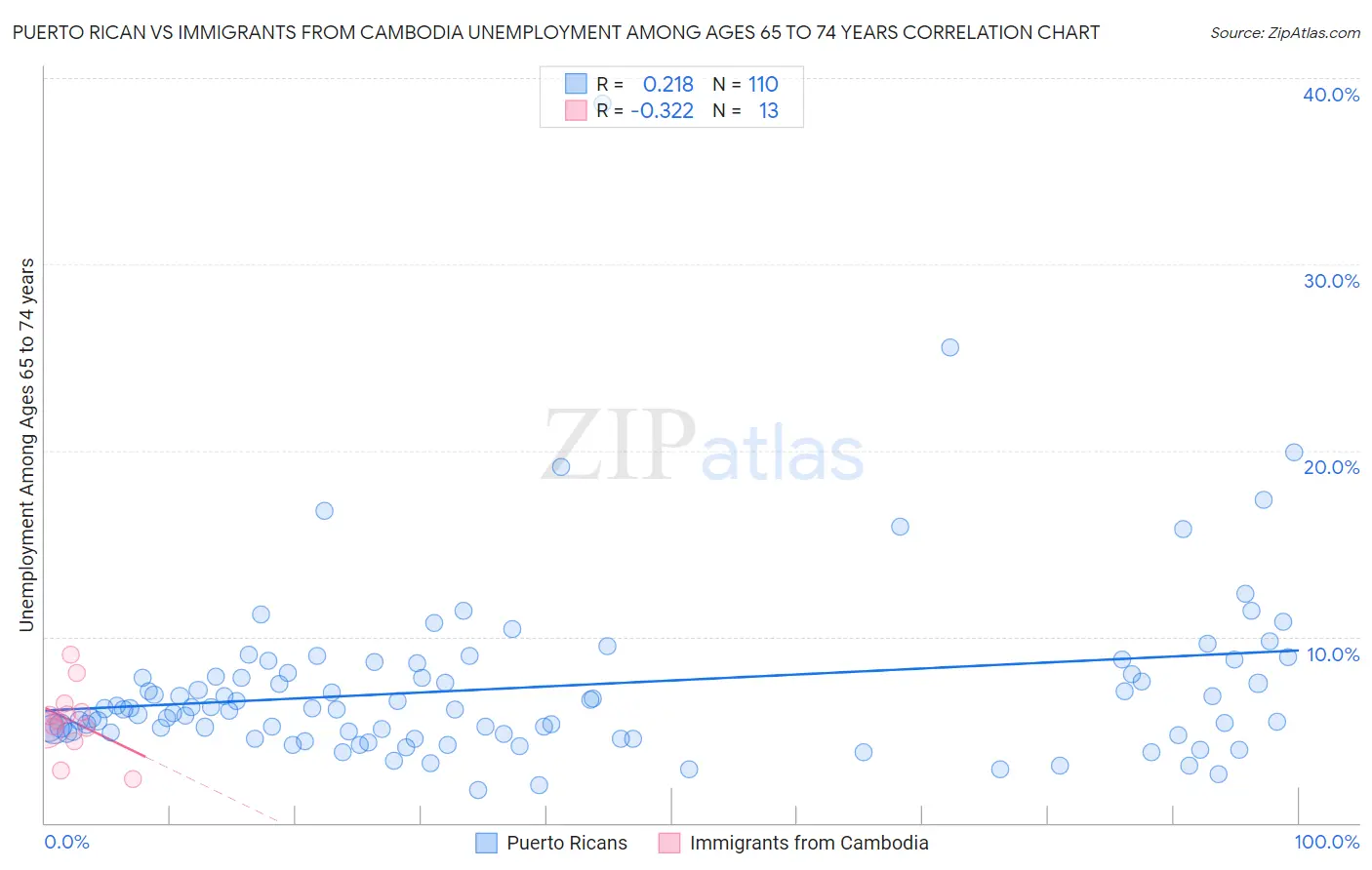 Puerto Rican vs Immigrants from Cambodia Unemployment Among Ages 65 to 74 years