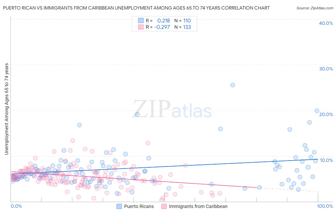 Puerto Rican vs Immigrants from Caribbean Unemployment Among Ages 65 to 74 years