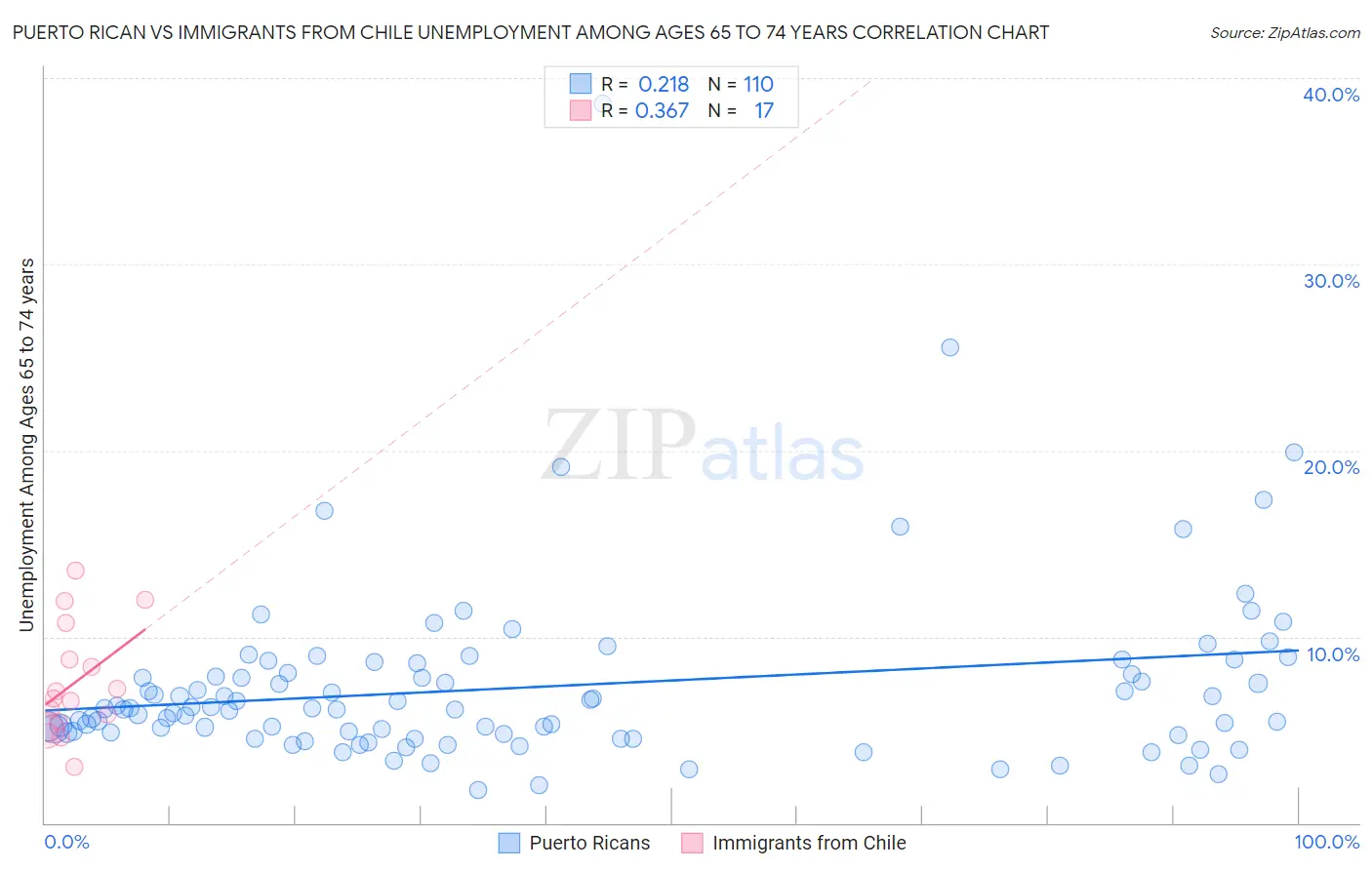 Puerto Rican vs Immigrants from Chile Unemployment Among Ages 65 to 74 years