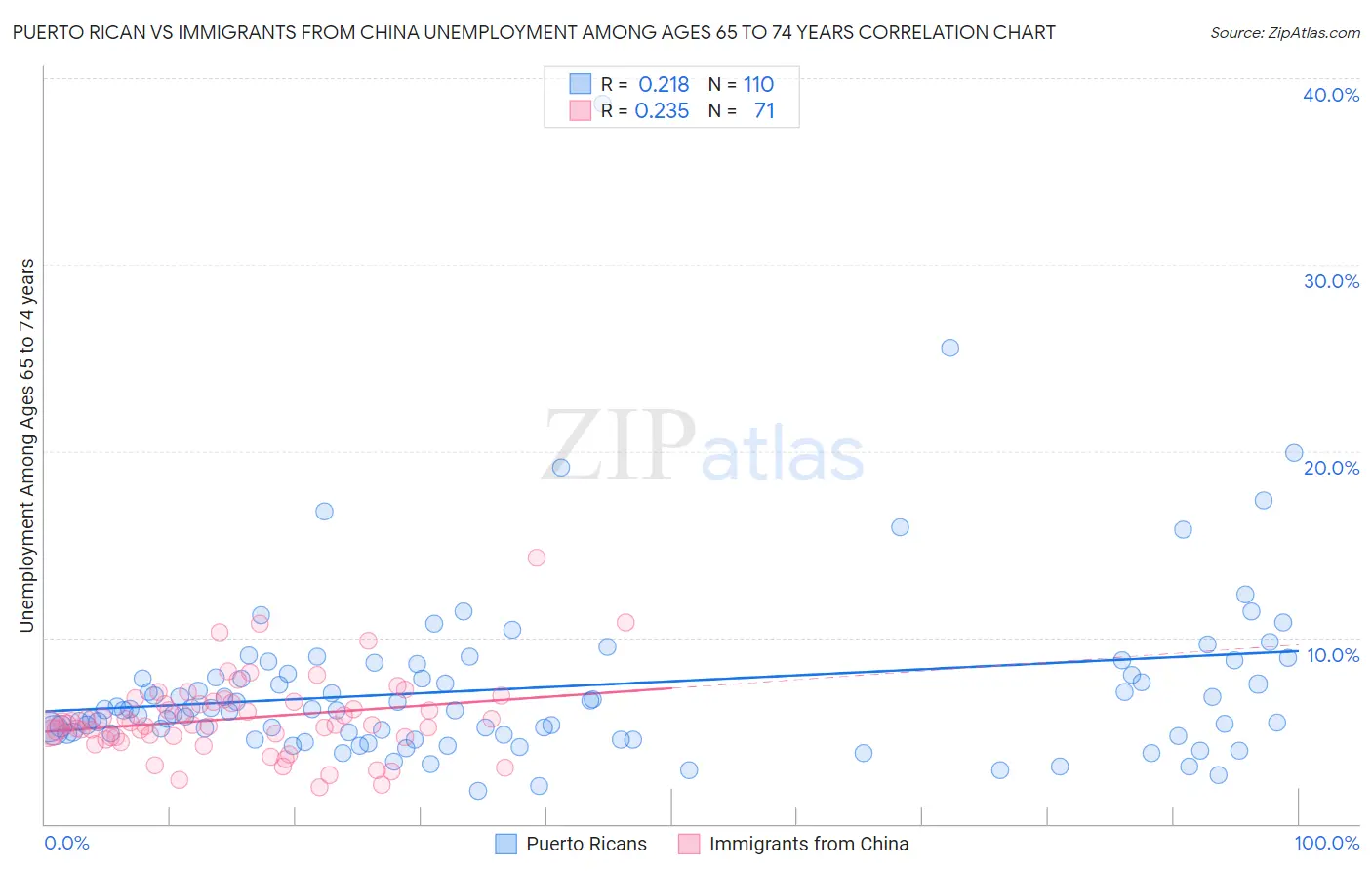 Puerto Rican vs Immigrants from China Unemployment Among Ages 65 to 74 years
