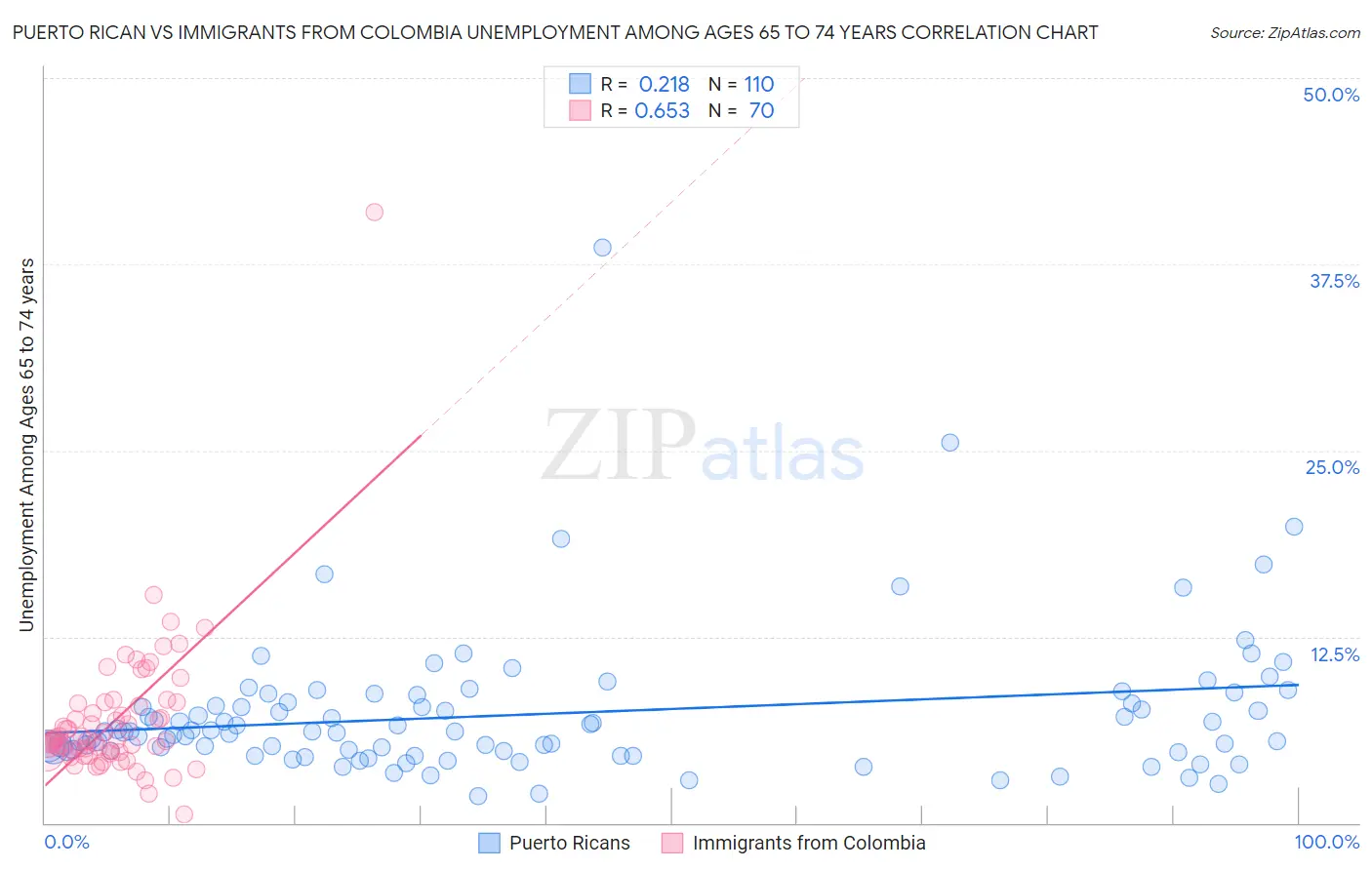 Puerto Rican vs Immigrants from Colombia Unemployment Among Ages 65 to 74 years