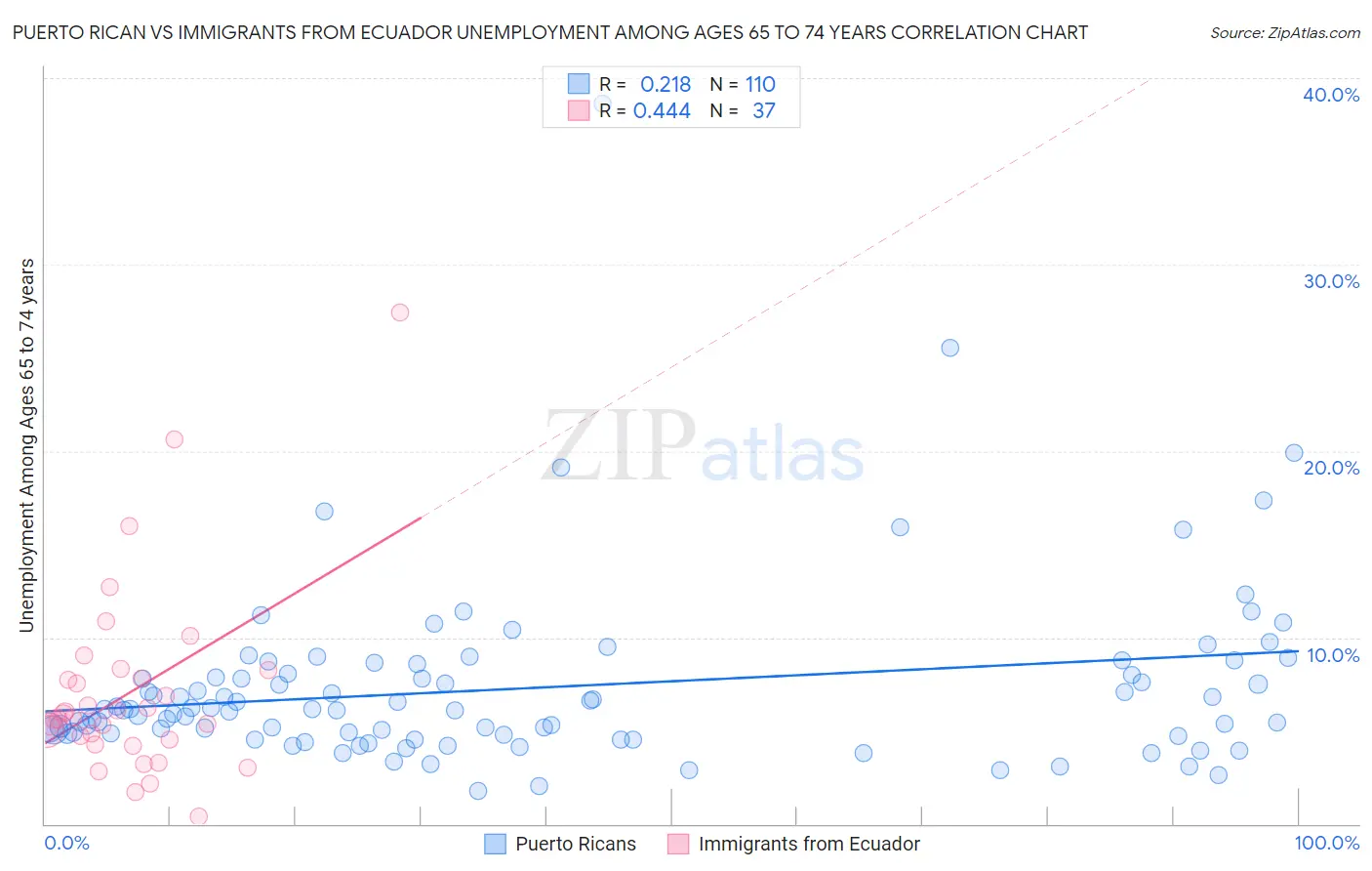 Puerto Rican vs Immigrants from Ecuador Unemployment Among Ages 65 to 74 years