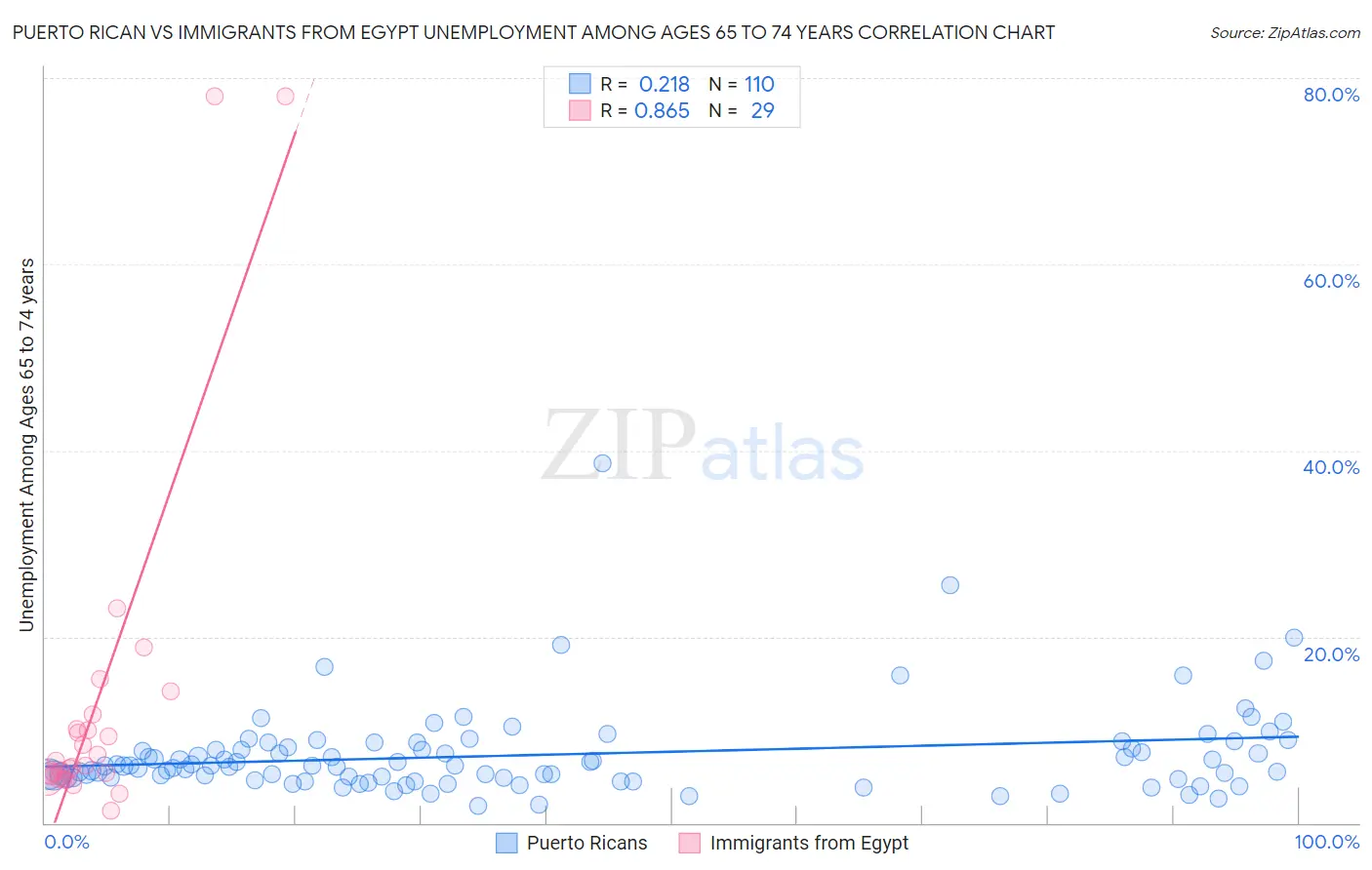 Puerto Rican vs Immigrants from Egypt Unemployment Among Ages 65 to 74 years
