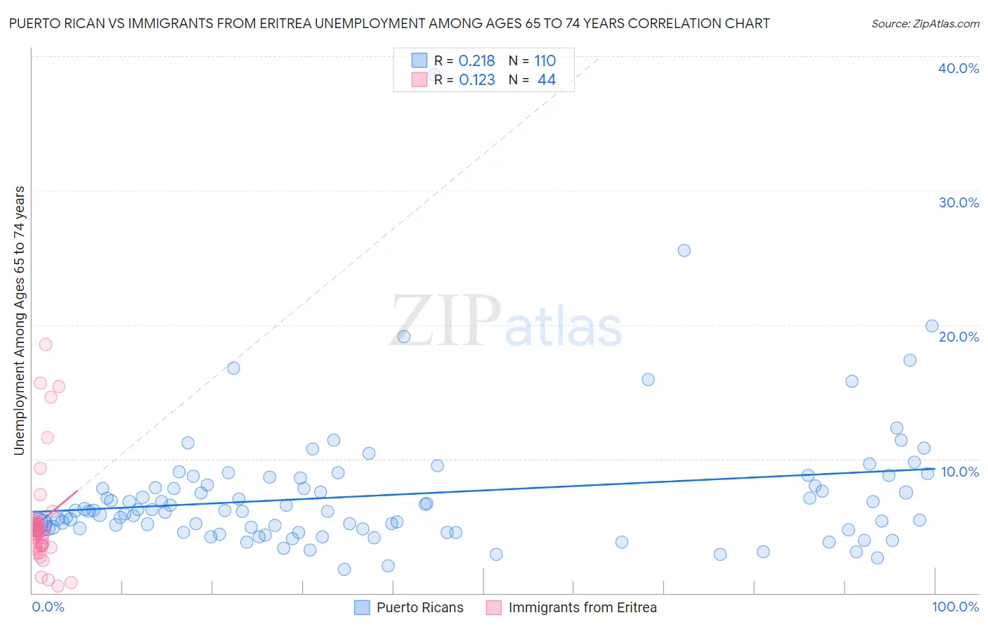 Puerto Rican vs Immigrants from Eritrea Unemployment Among Ages 65 to 74 years