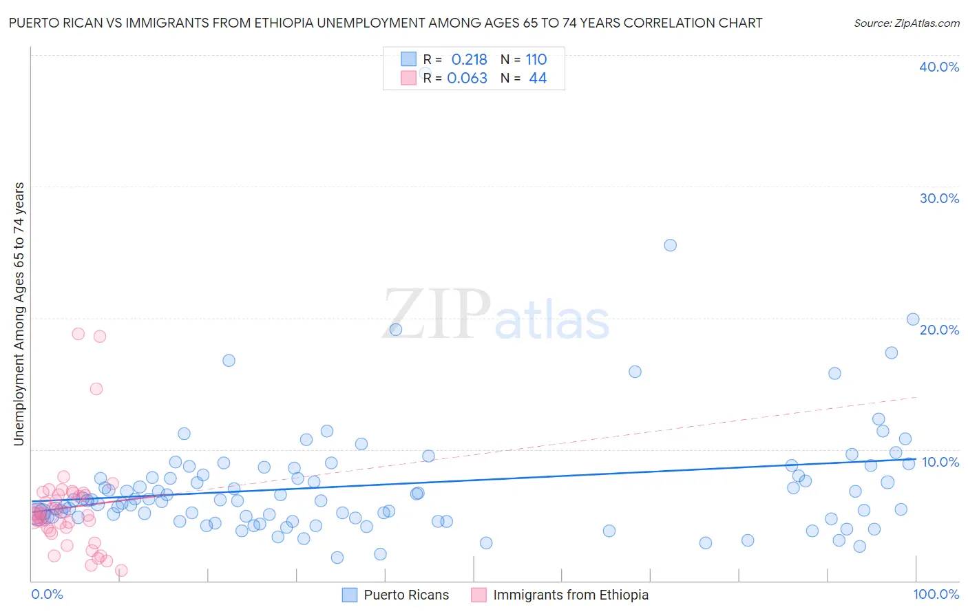 Puerto Rican vs Immigrants from Ethiopia Unemployment Among Ages 65 to 74 years