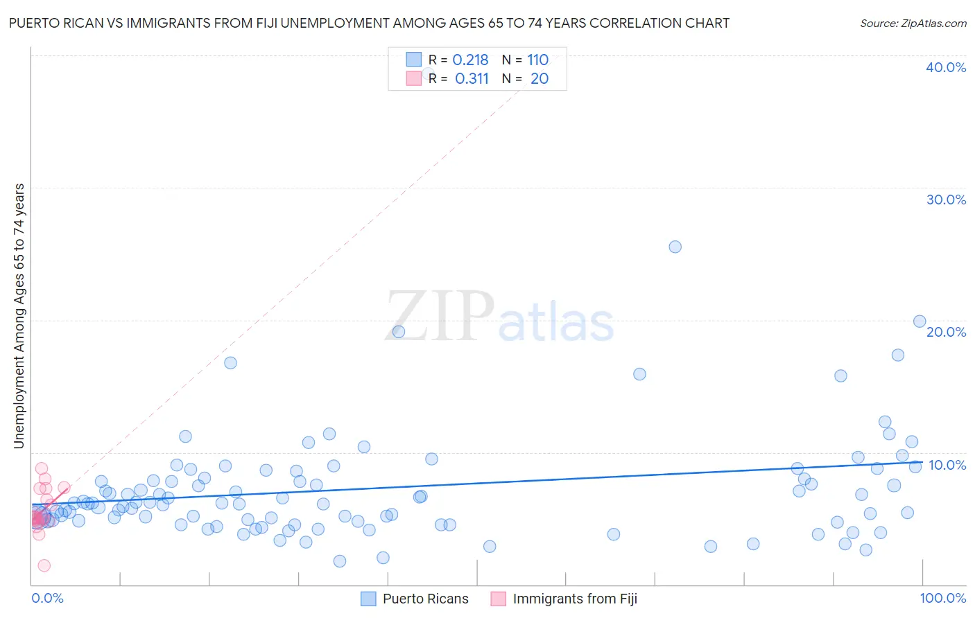 Puerto Rican vs Immigrants from Fiji Unemployment Among Ages 65 to 74 years