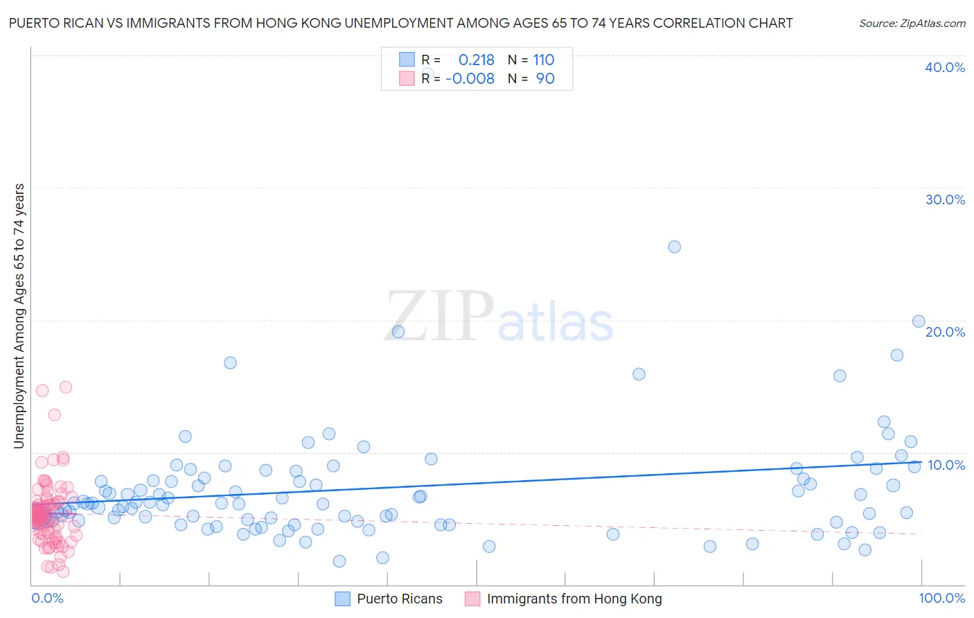 Puerto Rican vs Immigrants from Hong Kong Unemployment Among Ages 65 to 74 years