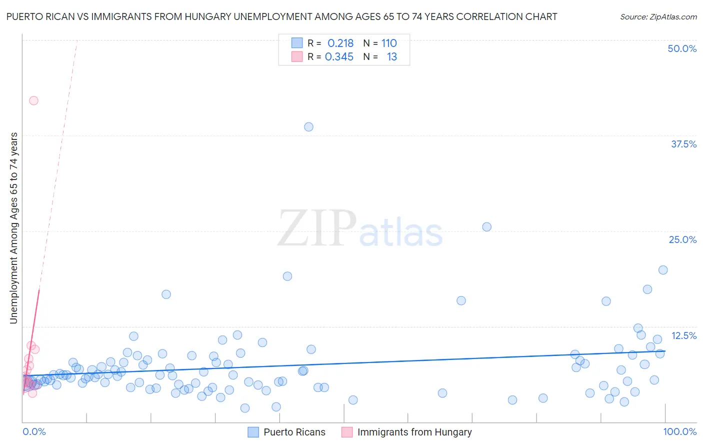 Puerto Rican vs Immigrants from Hungary Unemployment Among Ages 65 to 74 years