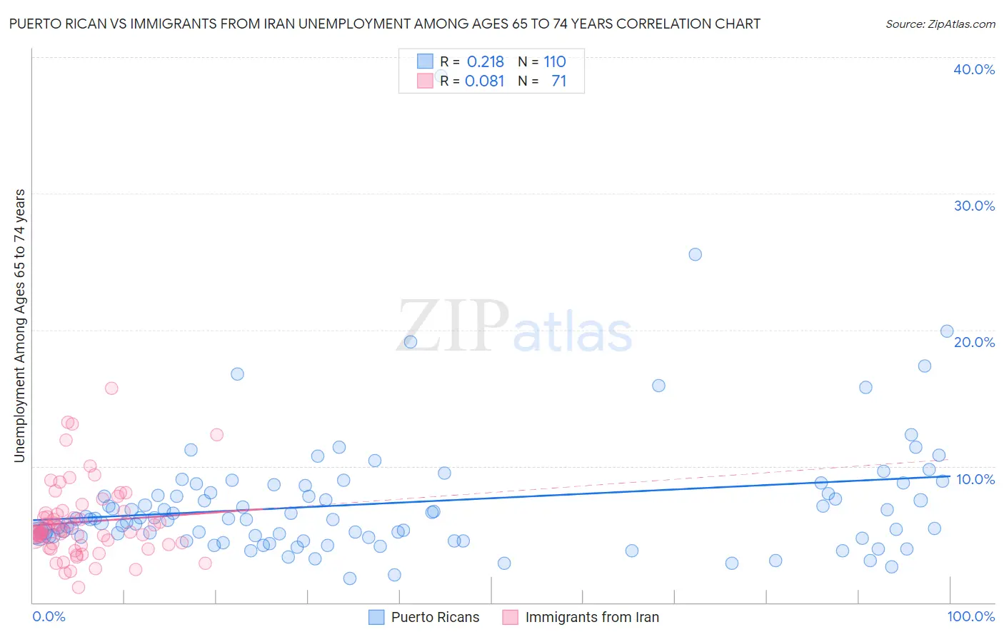 Puerto Rican vs Immigrants from Iran Unemployment Among Ages 65 to 74 years
