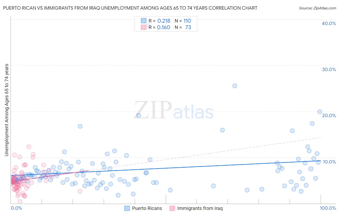 Puerto Rican vs Immigrants from Iraq Unemployment Among Ages 65 to 74 years