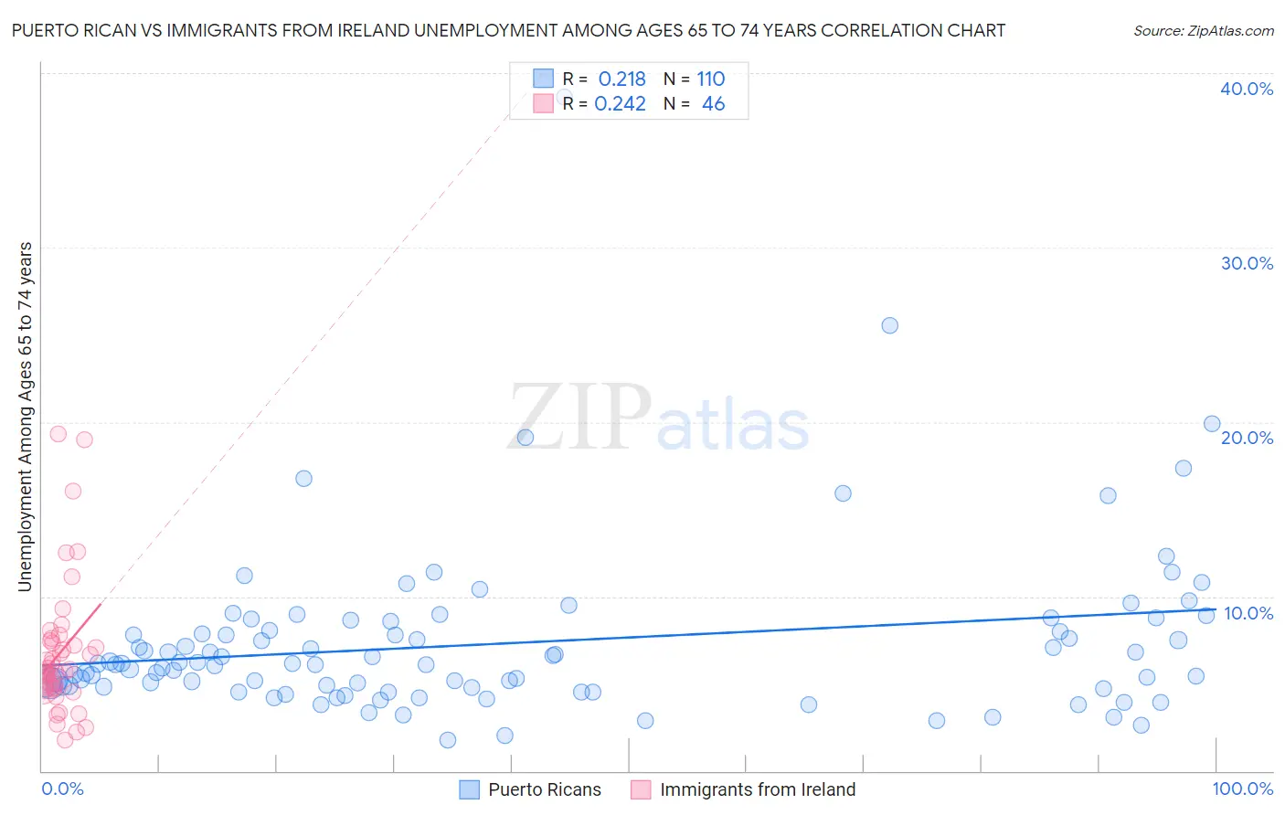 Puerto Rican vs Immigrants from Ireland Unemployment Among Ages 65 to 74 years
