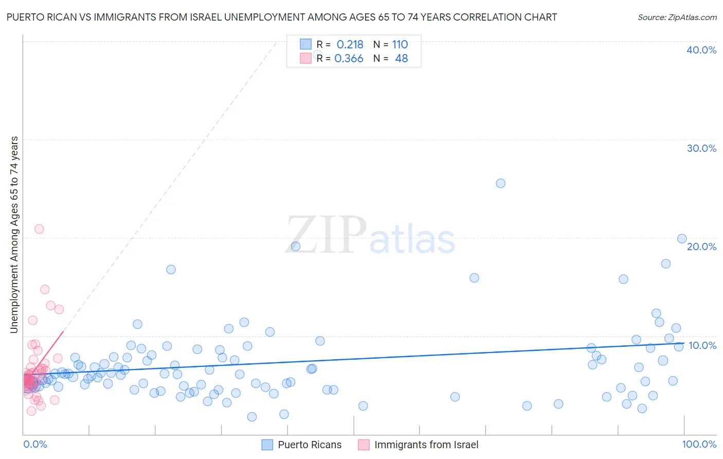 Puerto Rican vs Immigrants from Israel Unemployment Among Ages 65 to 74 years