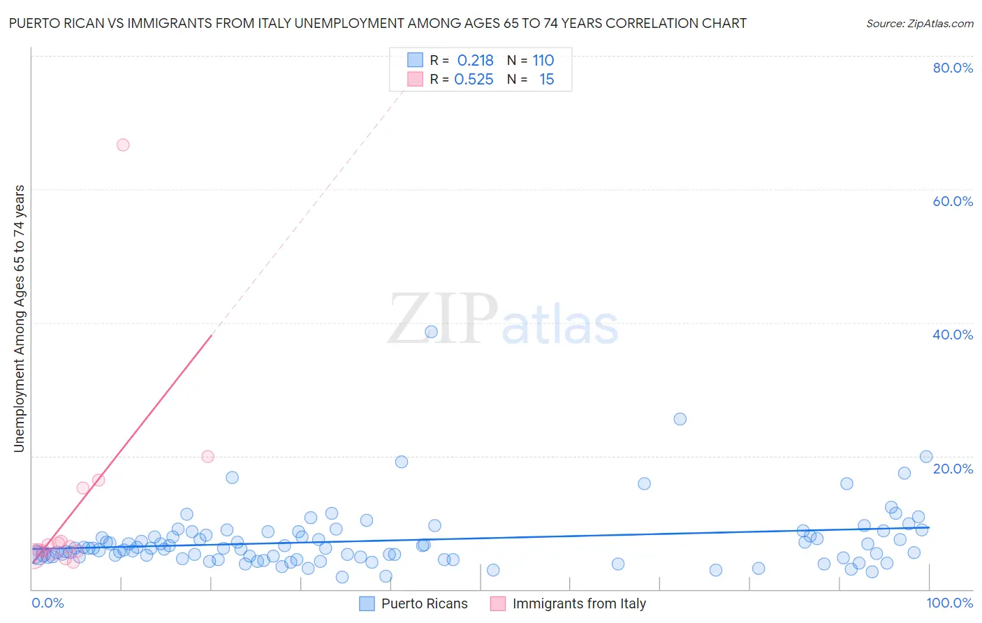 Puerto Rican vs Immigrants from Italy Unemployment Among Ages 65 to 74 years