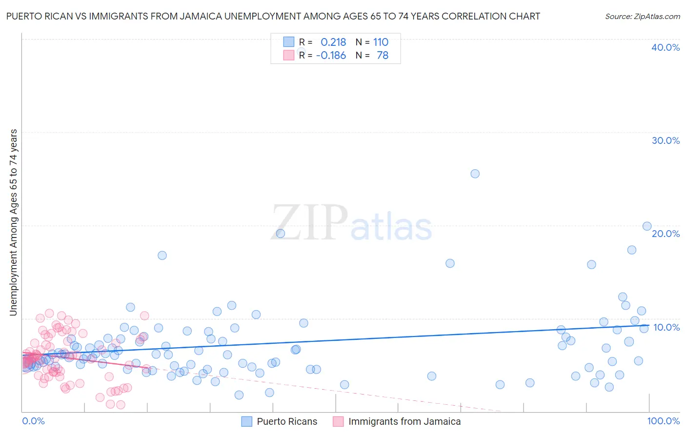 Puerto Rican vs Immigrants from Jamaica Unemployment Among Ages 65 to 74 years