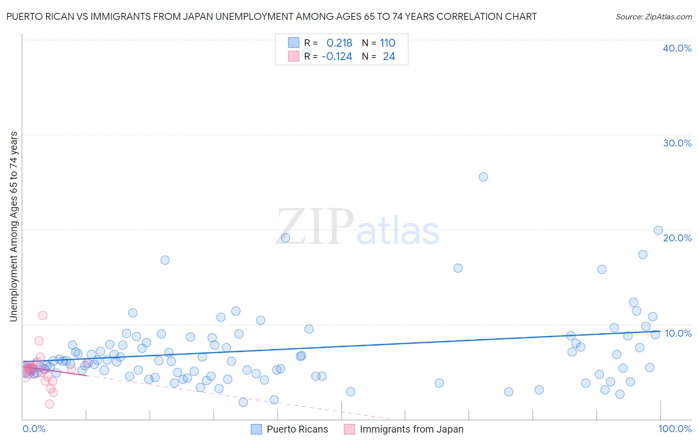 Puerto Rican vs Immigrants from Japan Unemployment Among Ages 65 to 74 years