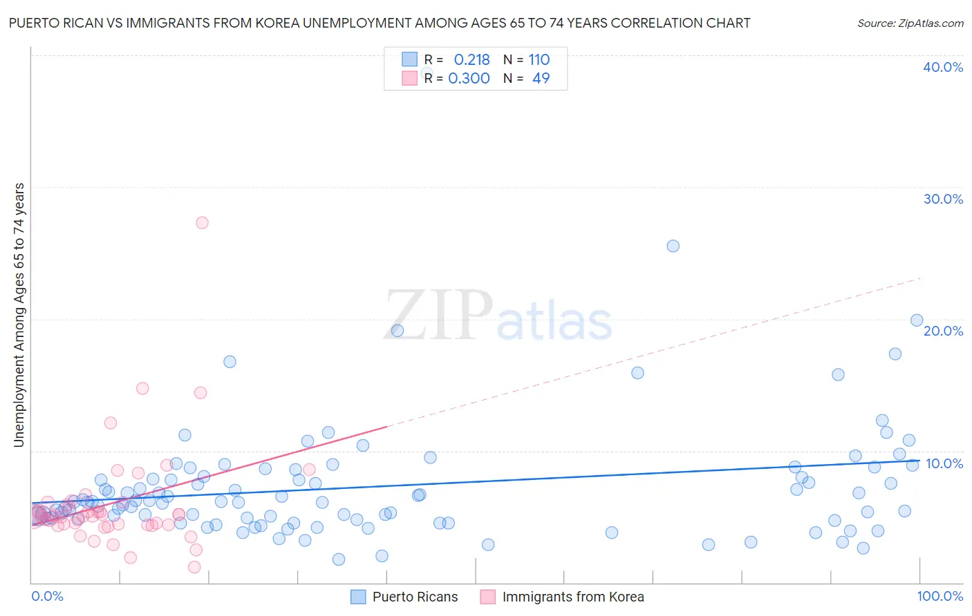 Puerto Rican vs Immigrants from Korea Unemployment Among Ages 65 to 74 years