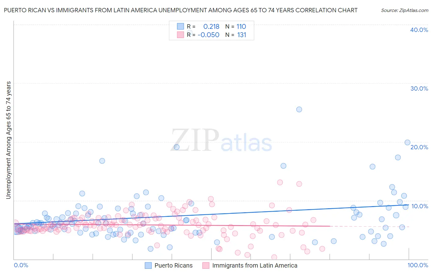Puerto Rican vs Immigrants from Latin America Unemployment Among Ages 65 to 74 years