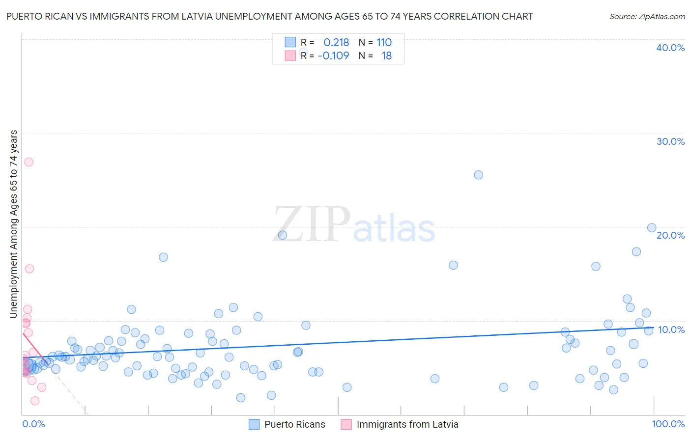Puerto Rican vs Immigrants from Latvia Unemployment Among Ages 65 to 74 years