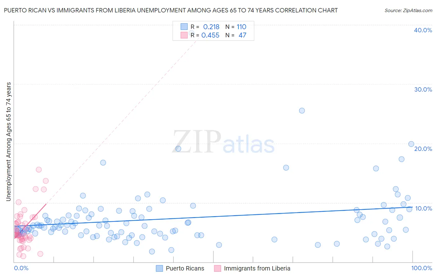 Puerto Rican vs Immigrants from Liberia Unemployment Among Ages 65 to 74 years