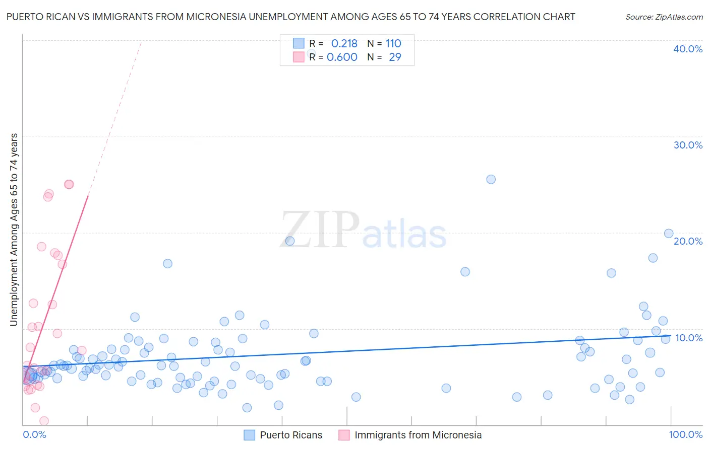 Puerto Rican vs Immigrants from Micronesia Unemployment Among Ages 65 to 74 years