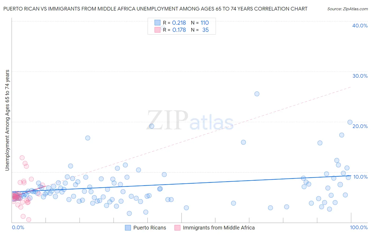 Puerto Rican vs Immigrants from Middle Africa Unemployment Among Ages 65 to 74 years