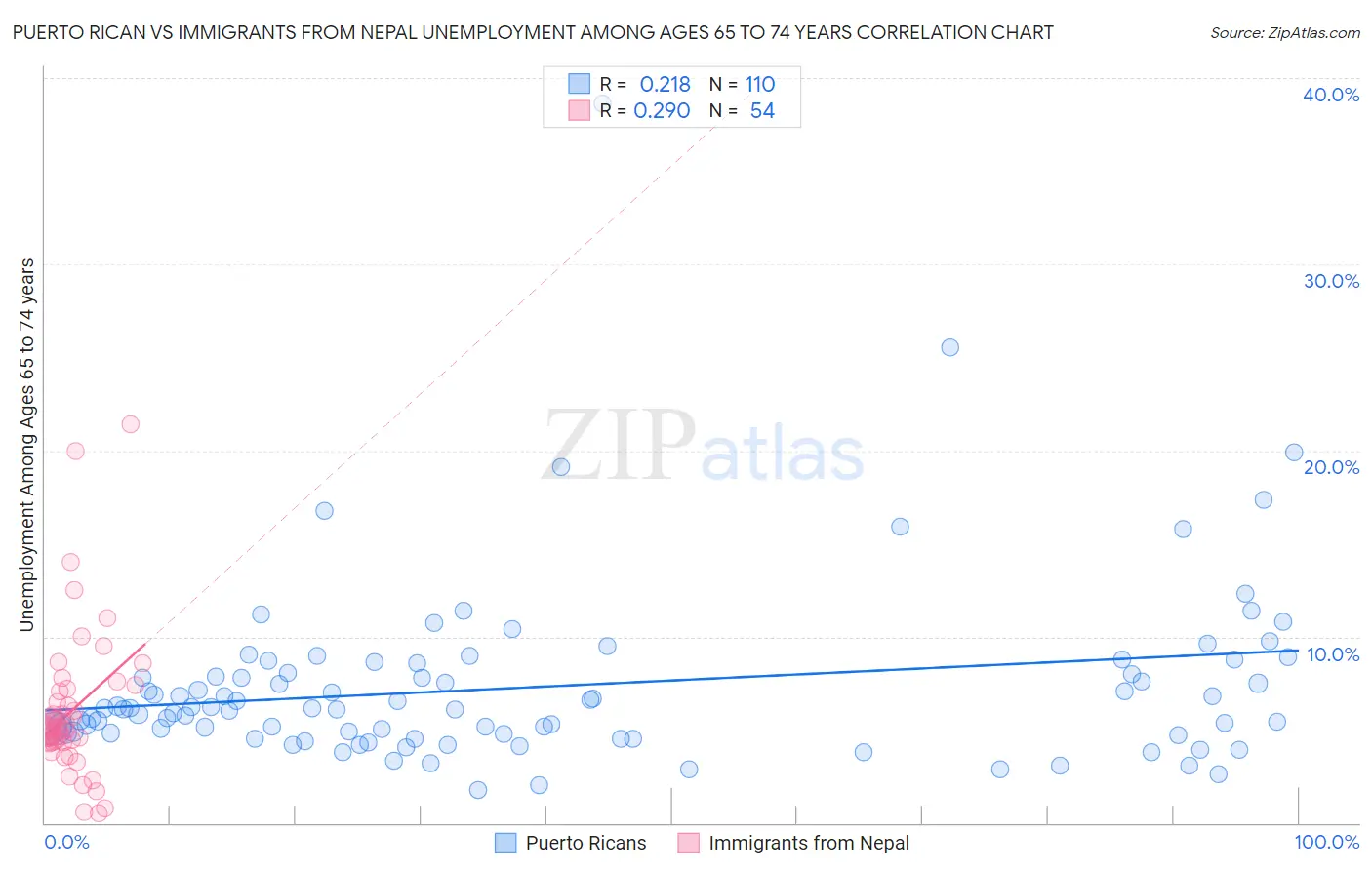 Puerto Rican vs Immigrants from Nepal Unemployment Among Ages 65 to 74 years