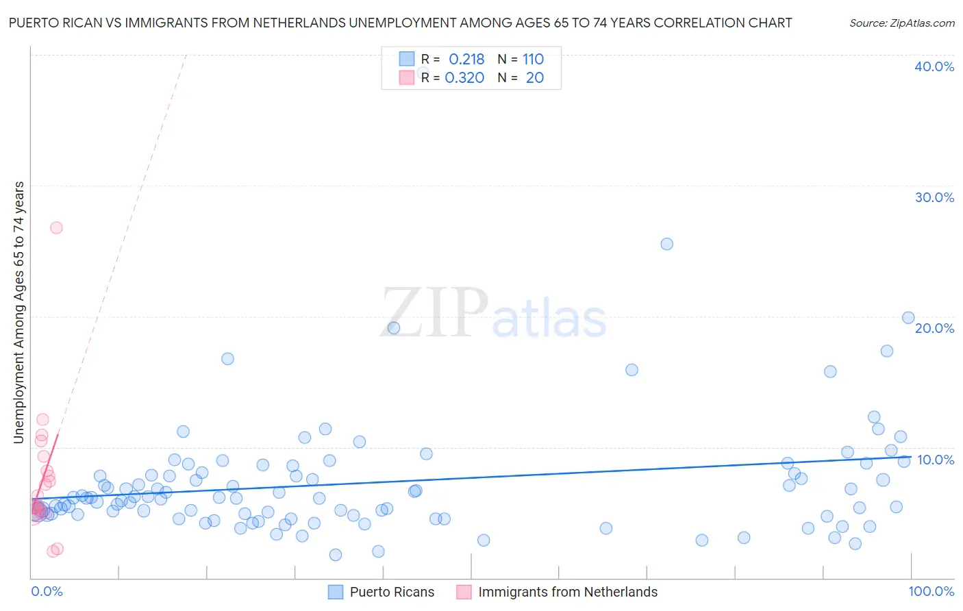 Puerto Rican vs Immigrants from Netherlands Unemployment Among Ages 65 to 74 years