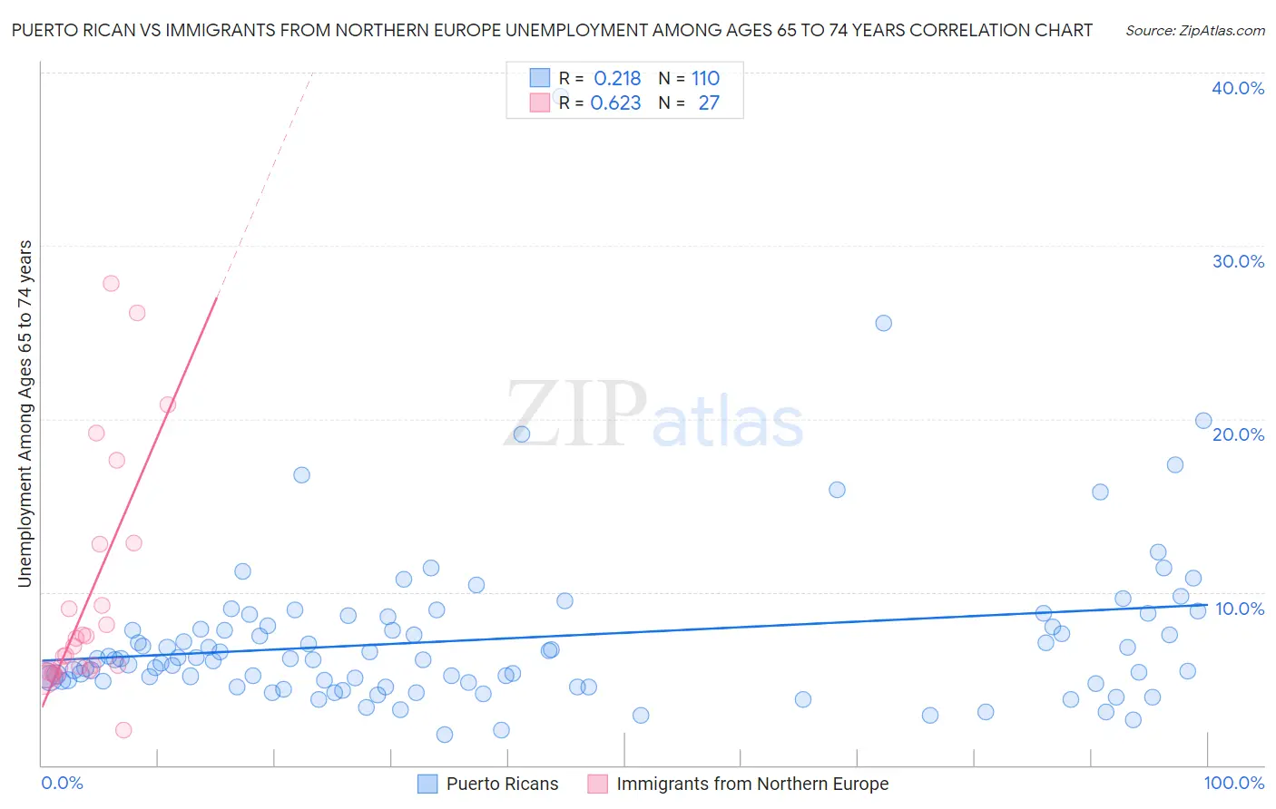 Puerto Rican vs Immigrants from Northern Europe Unemployment Among Ages 65 to 74 years