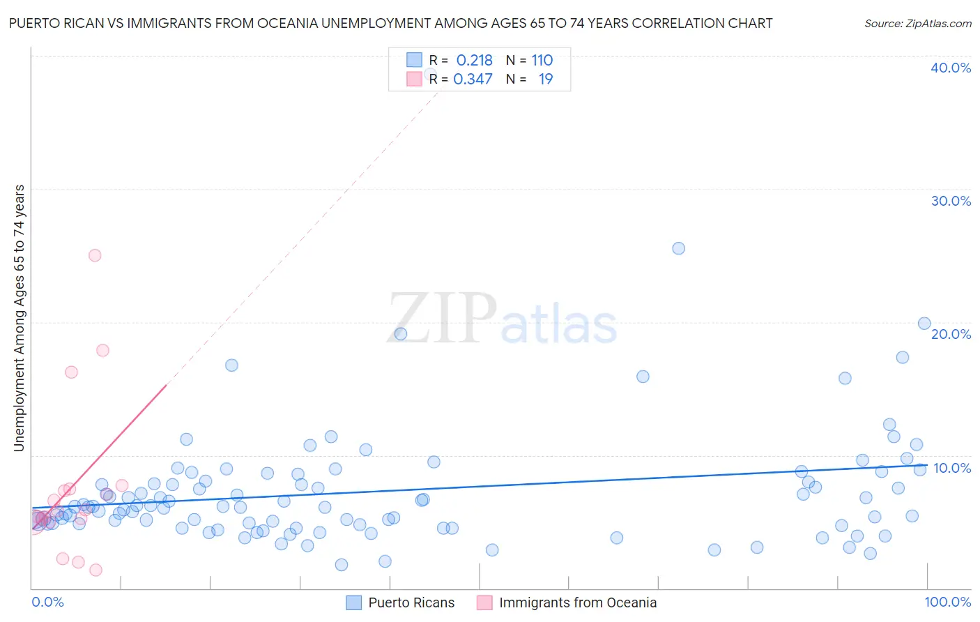 Puerto Rican vs Immigrants from Oceania Unemployment Among Ages 65 to 74 years