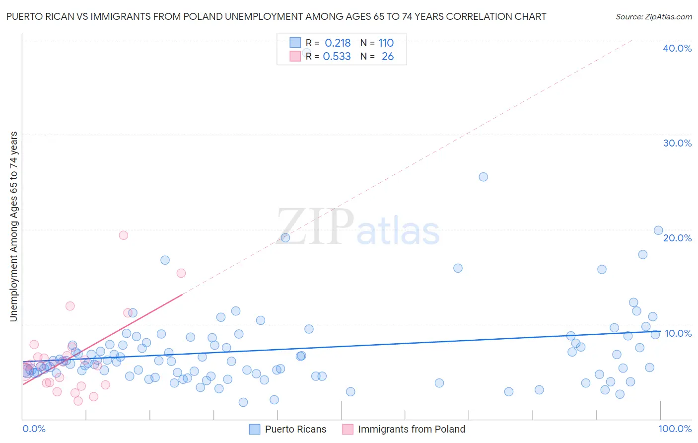 Puerto Rican vs Immigrants from Poland Unemployment Among Ages 65 to 74 years