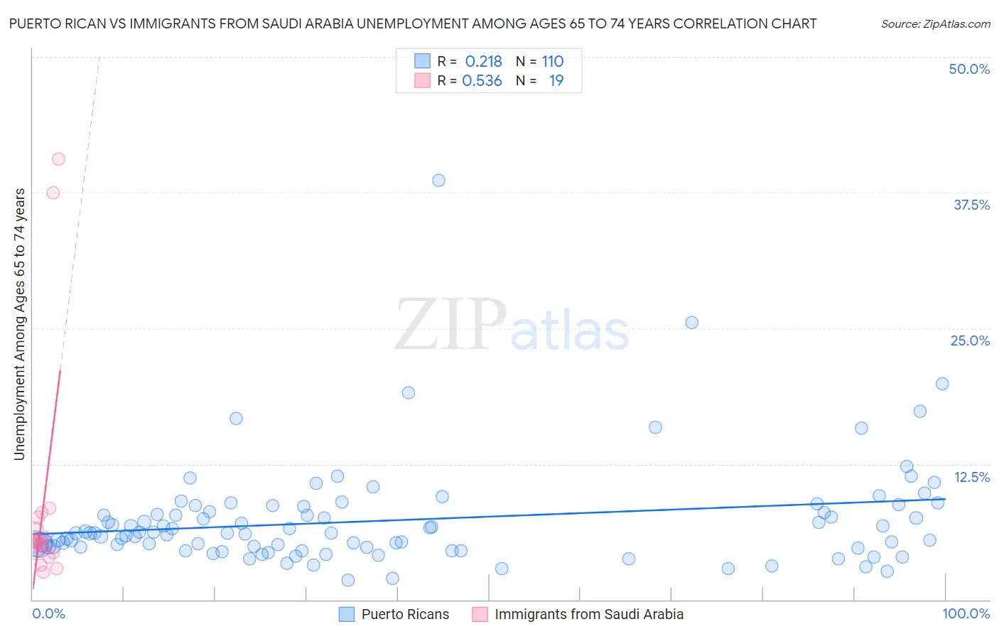 Puerto Rican vs Immigrants from Saudi Arabia Unemployment Among Ages 65 to 74 years
