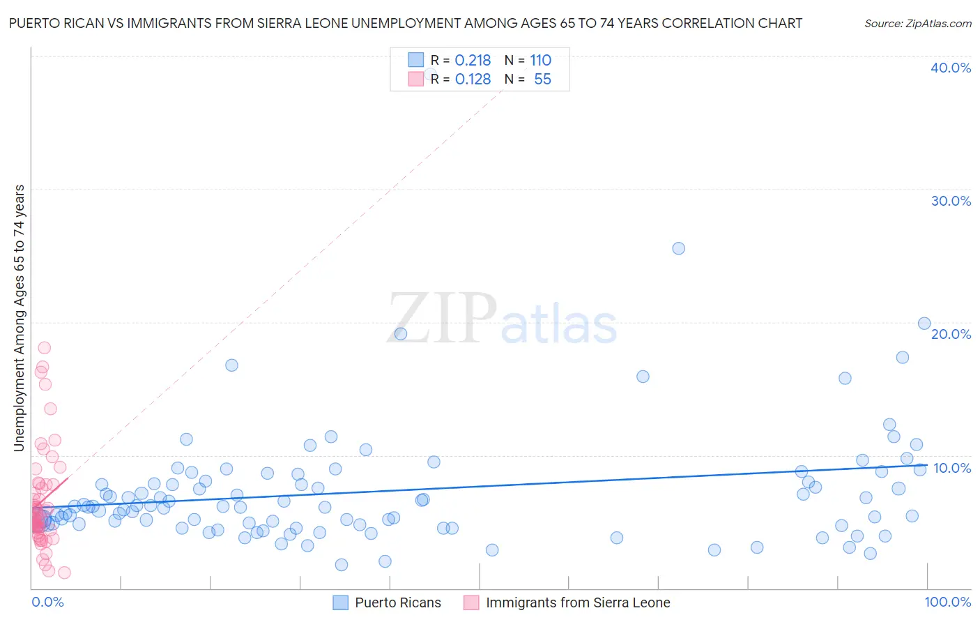 Puerto Rican vs Immigrants from Sierra Leone Unemployment Among Ages 65 to 74 years