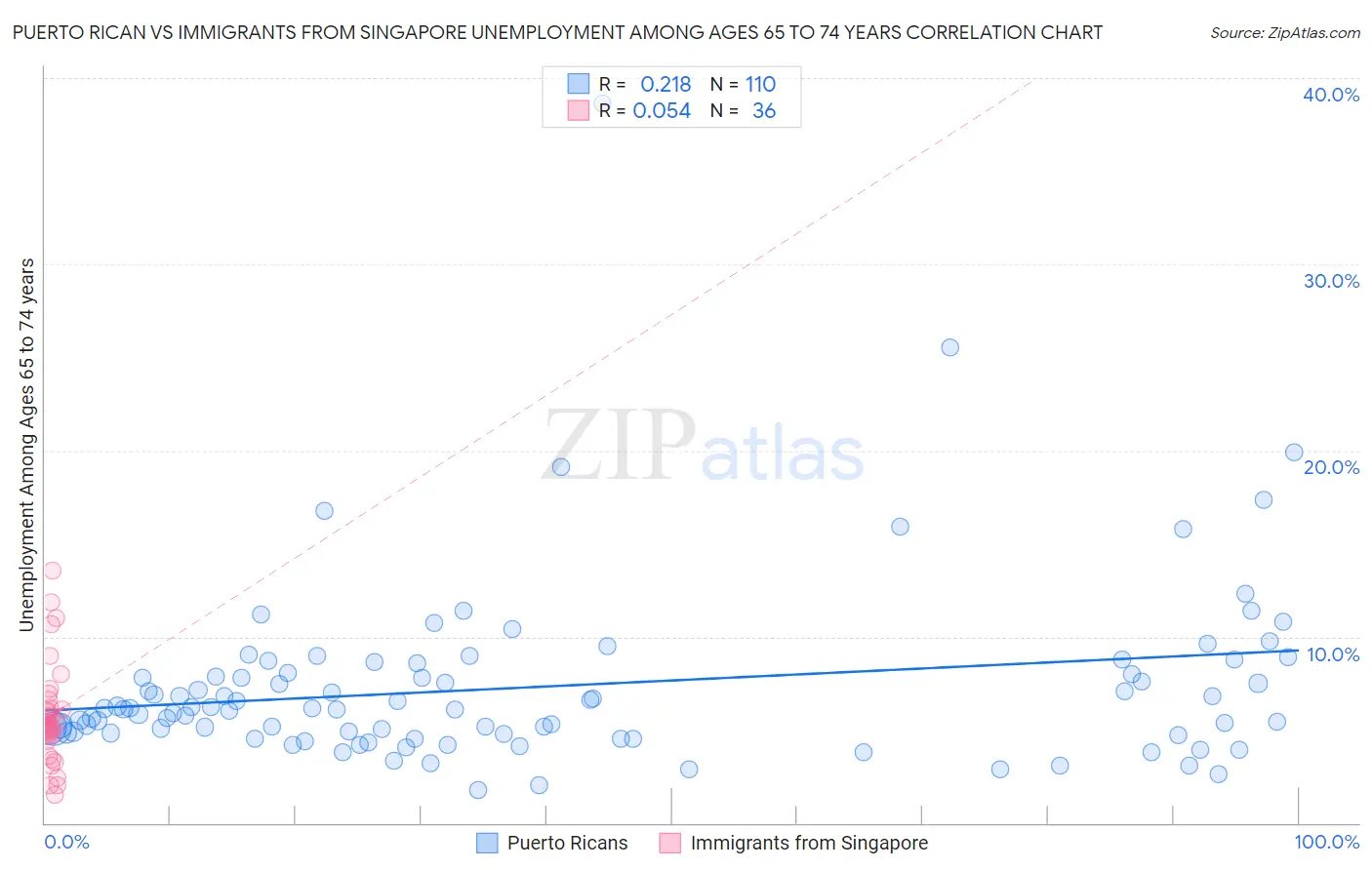 Puerto Rican vs Immigrants from Singapore Unemployment Among Ages 65 to 74 years