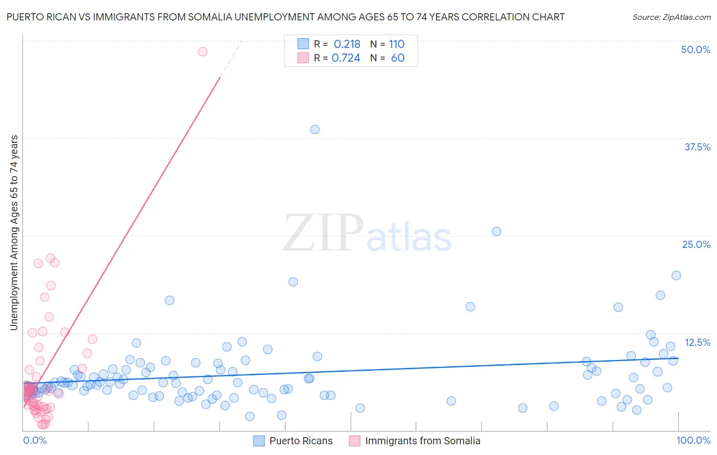 Puerto Rican vs Immigrants from Somalia Unemployment Among Ages 65 to 74 years
